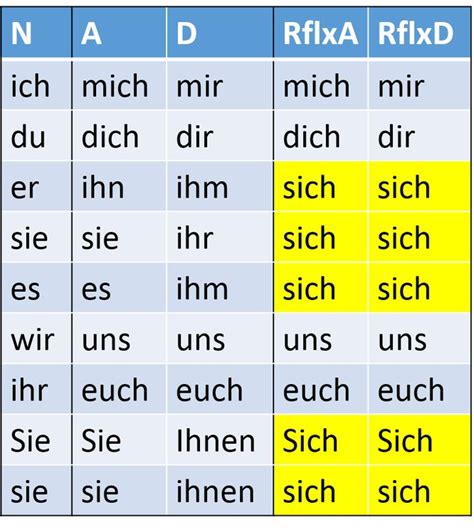 übersetzung mir|mich or mir german.